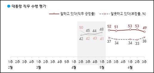 한국갤럽이 17일 공개한 윤석열 대통령의 직무수행 평가 결과, 긍정평가가 49%였고 부정평가는 38%를 기록했다.