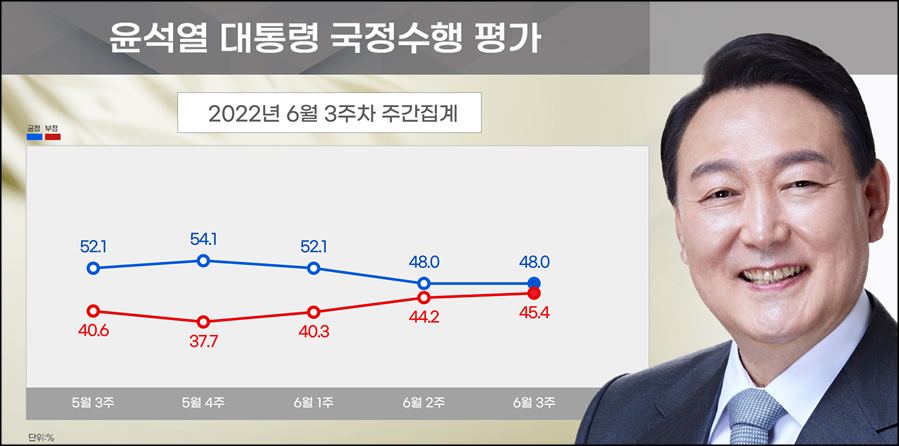 리얼미터가 20일 공개한 윤석열 대통령의 국정지지율.