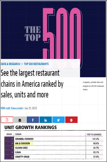 네이션스 레스토랑 뉴스가 발표한 미국 내 가장 빠르게 선장하는 외식 브랜드 2위에 BBQ치킨이 선정됐다. / 네이션스 레스토랑 뉴스, BBQ
