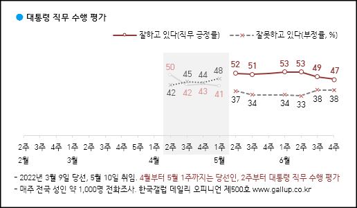 한국갤럽이 24일 공개한 윤석열 대통령의 직무수행 평가 결과, 긍정평가가 47%였고 부정평가는 38%로 조사됐다.