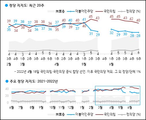 한국갤럽이 1일 공개한 국민의힘, 민주당, 정의당 등의 정당지지율.