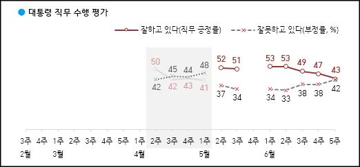한국갤럽이 1일 공개한 윤석열 대통령의 직무수행 평가 결과, 긍정평가가 43%였고 부정평가는 42%를 기록했다.