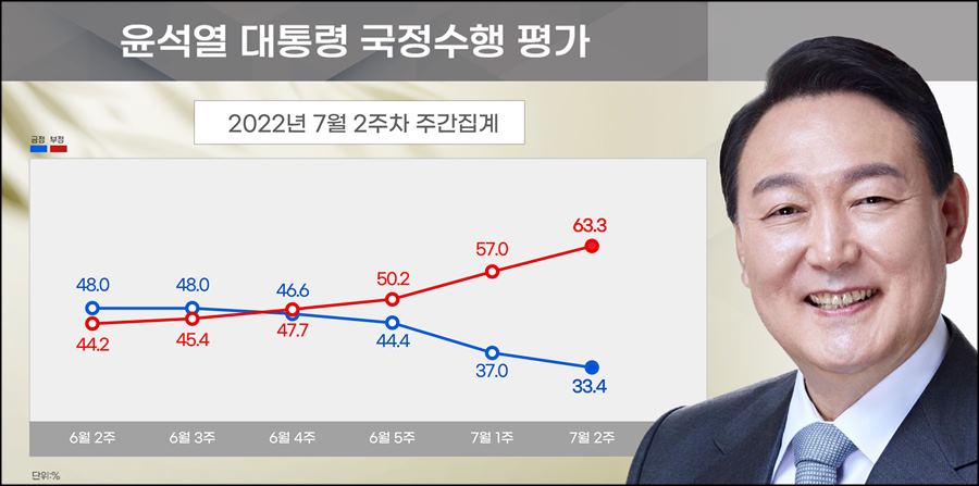 리얼미터가 18일 공개한 윤석열 대통령의 국정지지율.