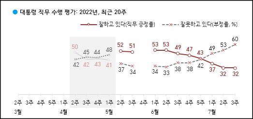 한국갤럽이 22일 공개한 윤석열 대통령의 직무수행 평가 결과, 긍정평가가 32%였고 부정평가는 60%였다.