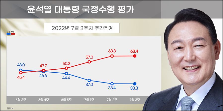 리얼미터가 25일 공개한 윤석열 대통령의 국정지지율.