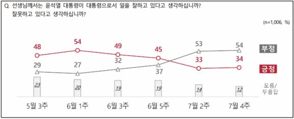 엠브레인퍼블릭ㆍ케이스탯리서치ㆍ코리아리서치ㆍ한국리서치 등 4개 여론조사 기관이 공동으로 실시한 윤석열 대통령의 국정수행 평가 결과에 따르면, 긍정평가가 34%였고 부정평가는 54%로 조사됐다.