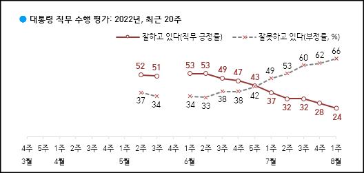 한국갤럽 조사 결과, 윤석열 대통령의 직무수행 긍정평가가 24%였고 부정평가는 66%로 조사됐다.