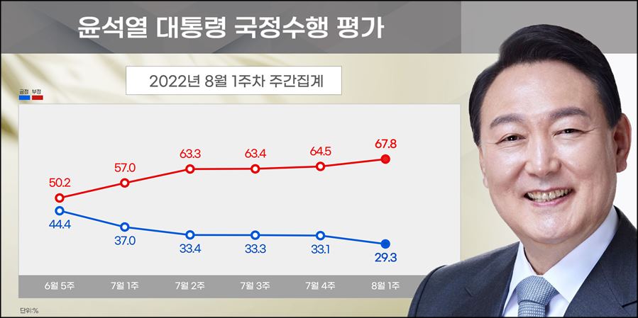 리얼미터가 8일 공개한 윤석열 대통령의 국정지지율.