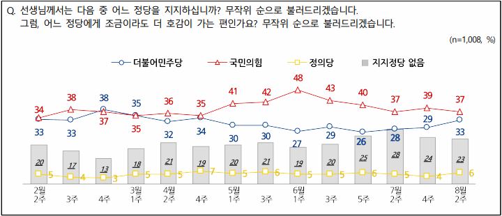 엠브레인퍼블릭ㆍ케이스탯리서치ㆍ코리아리서치ㆍ한국리서치 등 4개 여론조사 기관이 공동으로 실시한 정당지지율에 따르면, 국민의힘이 37%였고 민주당은 33%를 기록했다.