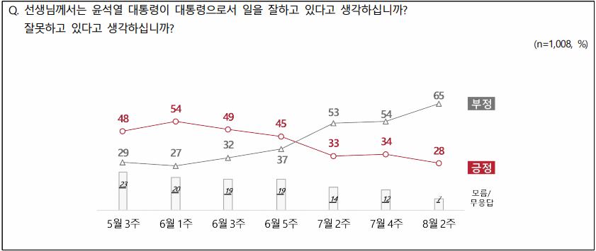 엠브레인퍼블릭ㆍ케이스탯리서치ㆍ코리아리서치ㆍ한국리서치 등 4개 여론조사 기관이 공동으로 실시한 윤석열 대통령의 국정수행 평가 결과에 따르면, 긍정평가가 28%였고 부정평가는 65%로 조사됐다.