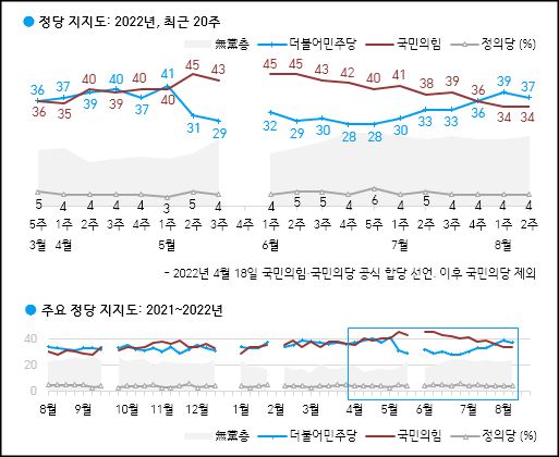 한국갤럽이 12일 공개한 민주당, 국민의힘, 정의당 등의 정당지지율.