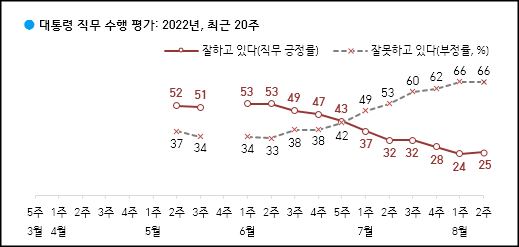 한국갤럽이 12일 공개한 윤석열 대통령의 직무수행 평가 결과, 긍정평가가 25%였고 부정평가는 66%를 기록했다.