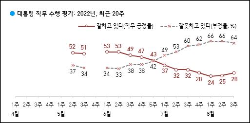 한국갤럽이 19일 공개한 윤석열 대통령의 직무수행 평가 결과에 따르면, 긍정평가가 28%였고 부정평가는 64%로 조사됐다.