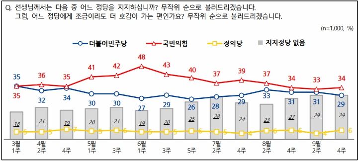엠브레인퍼블릭ㆍ케이스탯리서치ㆍ코리아리서치ㆍ한국리서치 등 4개 여론조사 기관이 공동으로 실시한 정당지지율에 따르면, 국민의힘 32%였고 민주당은 29%를 기록했다.