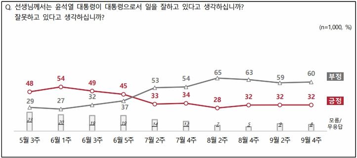 엠브레인퍼블릭ㆍ케이스탯리서치ㆍ코리아리서치ㆍ한국리서치 등 4개 여론조사 기관이 공동으로 실시한 윤석열 대통령의 국정수행 평가 결과에 따르면, 긍정평가가 32%였고 부정평가는 61%로 조사됐다.