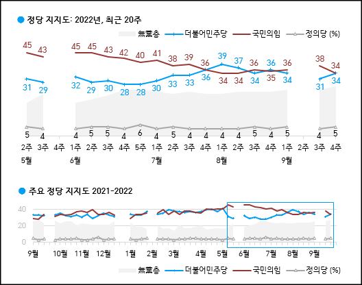한국갤럽이 23일 공개한 국민의힘, 민주당, 정의당 등의 정당지지율.