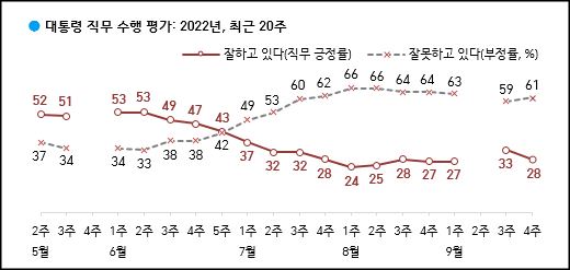 한국갤럽이 23일 공개한 윤석열 대통령의 직무수행 평가 결과, 긍정평가가 28%였고 부정평가는 61%로 조사됐다.