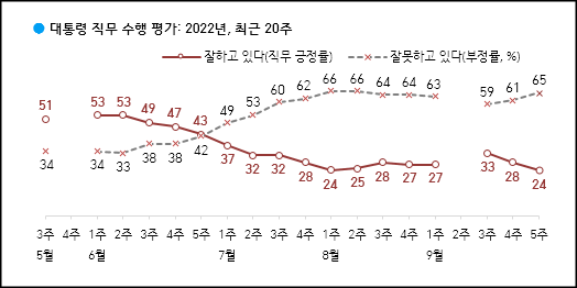 한국갤럽이 30일 공개한 윤석열 대통령의 직무수행 평가 결과, 긍정평가가 24%였고 부정평가는 65%로 조사됐다.