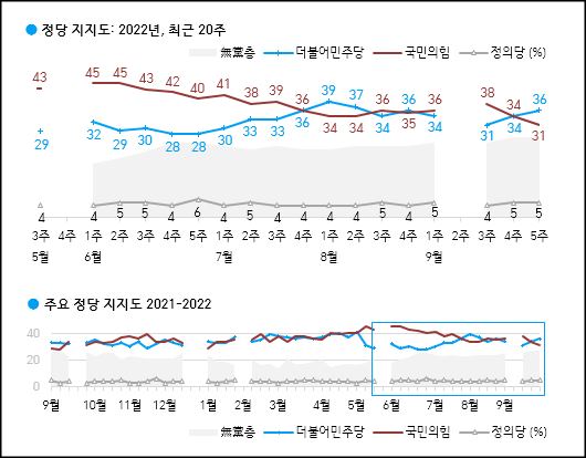 한국갤럽이 30일 공개한 정당지지율에 따르면, 민주당이 34%였고 국민의힘은 31%를 기록했다.