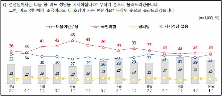 엠브레인퍼블릭ㆍ케이스탯리서치ㆍ코리아리서치ㆍ한국리서치 등 4개 여론조사 기관이 공동으로 실시한 정당지지율에 따르면, 국민의힘이 34%였고 민주당은 32%를 기록했다.