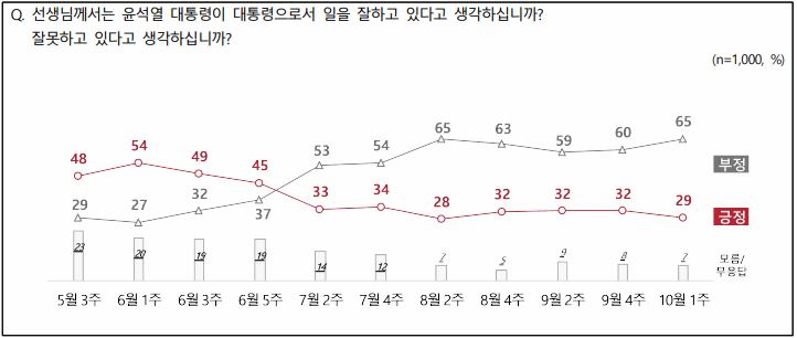 엠브레인퍼블릭ㆍ케이스탯리서치ㆍ코리아리서치ㆍ한국리서치 등 4개 여론조사 기관이 공동으로 실시한 윤석열 대통령의 국정수행 평가 결과에 따르면, 긍정평가가 29%였고 부정평가는 65%로 조사됐다.