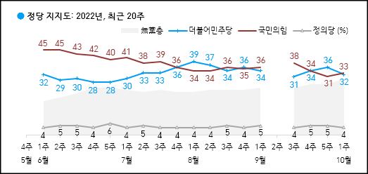 한국갤럽이 7일 공개한 국민의힘, 민주당, 정의당 등의 정당지지율.