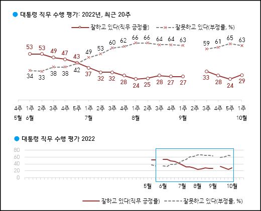 한국갤럽이 7일 공개한 윤석열 대통령의 직무수행 평가 결과, 긍정평가가 29%였고 부정평가는 63%로 조사됐다.
