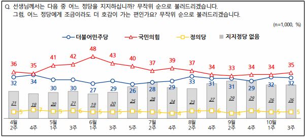 엠브레인퍼블릭ㆍ케이스탯리서치ㆍ코리아리서치ㆍ한국리서치 등 4개 여론조사 기관이 공동으로 실시해 20일 공개한 정당지지율에 따르면, 국민의힘 지지율이 35%였고 민주당은 32%를 기록했다.