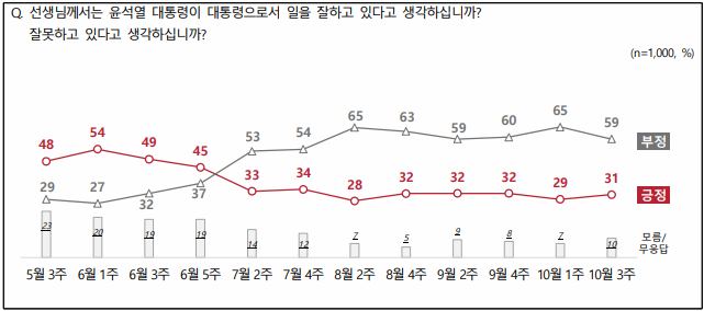 엠브레인퍼블릭ㆍ케이스탯리서치ㆍ코리아리서치ㆍ한국리서치 등 4개 여론조사 기관이 공동으로 실시해 20일 공개한 윤석열 대통령의 국정운영 평가에 따르면, 긍정평가가 31%였고 부정평가는 59%를 기록했다.