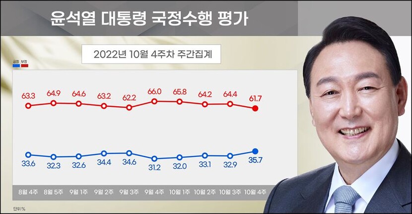 리얼미터가 31일 공개한 윤석열 대통령의 국정수행 평가 결과에 따르면, 긍정평가가 35.7%였고 부정평가는 61.7%였다.