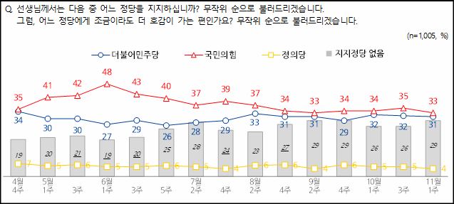 엠브레인퍼블릭ㆍ케이스탯리서치ㆍ코리아리서치ㆍ한국리서치 등 4개 여론조사 기관이 공동으로 실시해 3일 공개한 정당지지율에 따르면, 국민의힘 지지율이 33%였고 민주당은 31%를 기록했다.