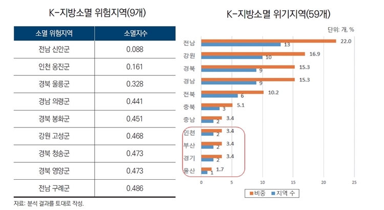 지난 11일 산업연구원은 ‘K-지방소멸지수 개발과 정책과제’ 보고를 통해 “지방소멸 위험성이 가장 높은 지역은 59곳으로 전남 강원 경북에 편중되는 현상이 관찰됐다”고 밝혔다. / K-지방소멸지수 개발과 정책과제, 산업연구원