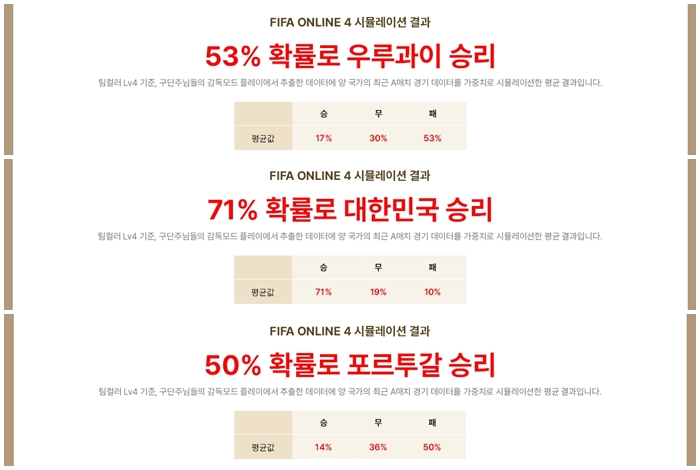 넥슨은 가나전 승리 전제로 한국이 포르투갈·우루과이와 무승부를 이끌어내면 16강이 가능하지만 가나에게 패배하면 16강이 불가하다고 했다./넥슨 제공