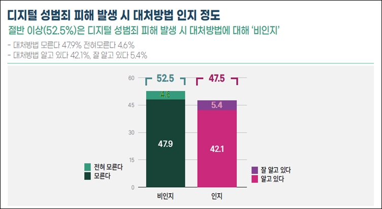 서울시여성가족재단의 설문조사 결과에 따르면, 디지털 성범죄 피해 발생시 대처방법을 모른다고 답한 응답자가 52.5%에 달했다. / 자료=‘2030 서울시 디지털 성범죄 시민의식 및 실태조사’, 서울시여성가족재단
