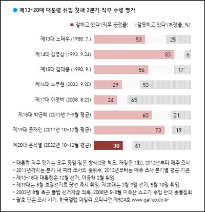 한국갤럽이 조사한 역대 대통령들의 집권 첫해 3분기 지지율.