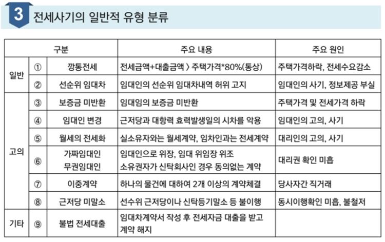 전세사기 유형별 분류 / 한국공인중개사협회