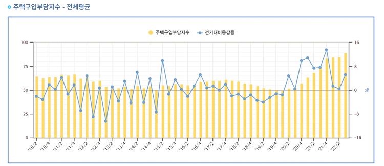 작년 3분기 주택구입부담지수가 역대 최고치를 기록했다. / HF