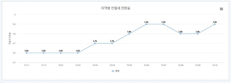 올해 2월 이후 전월세전환율이 증가 추세를 보이고 있다. / 한국부동산원