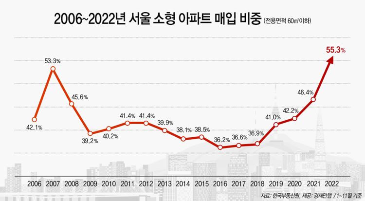 최근 20년간 서울 소형 아파트 매입 비중 / 한국부동산원 자료 기반 경제만렙 가공
