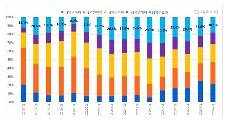 지난해 서울 매매가격대별 아파트 거래 비율 / 국토부 실거래가격 기반 직방 가공