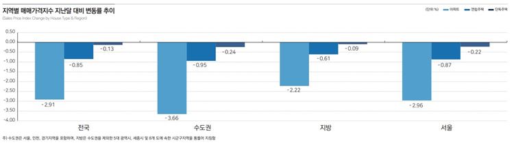 작년 12월 기준 전달 대비 주택가격 변동률 현황/ 한국부동산원