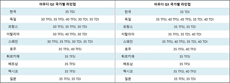 아우디가 글로벌 시장에서 판매 중인 Q2 및 Q3 엔진 구성을 살펴보면 유독 한국만 디젤 단일 구성으로 판매 중이다. 해당 자료는 아우디의 각 국가별 공식 홈페이지를 통해 확인했다. / 표=제갈민 기자, 자료=아우디