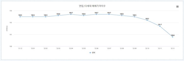 최근 1년간 전국 빌라 매매가격지수 현황/ 한국부동산원