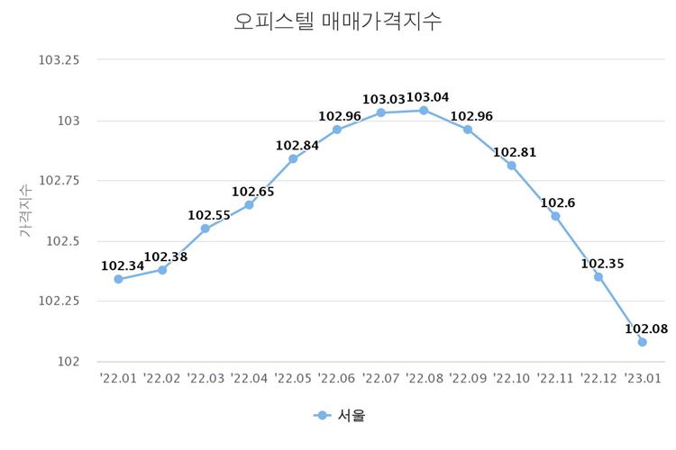 서울 오피스텔 매매가격지수가 작년 9월 이후 내리막길을 걷고 있다. / 한국부동산원