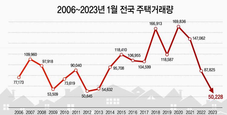 전국 주택거래량 현황 / 자료:한국부동산원, 그래픽:경제만렙