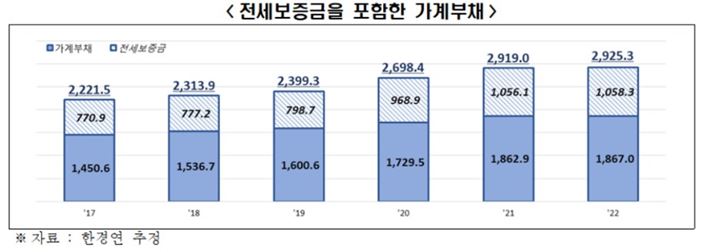 연도별 전세보증금 포함시 대한민국 가계부채 규모/ 한국경제연구원