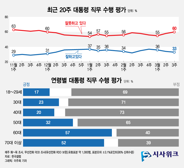 한국갤럽이 17일 공개한 윤석열 대통령의 직무수행 평가 결과에 따르면, 긍정평가가 33%였고 부정평가는 60%를 기록했다.
