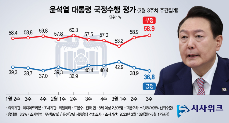 리얼미터 여론조사 결과, 윤석열 대통령의 국정수행 부정평가와 긍정평가의 격차가 23.6%P로 벌어졌다.