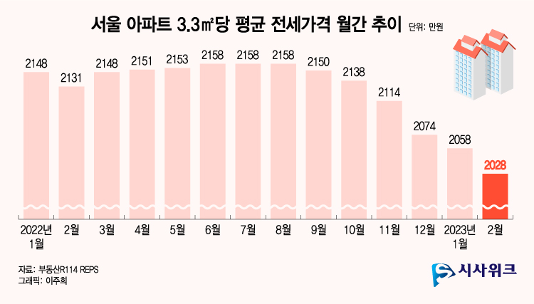 1년간 서울 아파트 3.3㎡당 평균 전세가격 추이 / 자료 : 부동산R114, 그래픽 : 이주희 기자