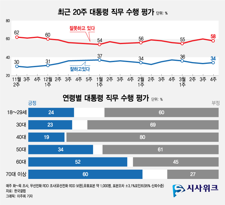 한국갤럽이 24일 공개한 윤석열 대통령의 직무수행 평가 결과에 따르면, 긍정평가가 34%였고 부정평가는 58%를 기록했다.